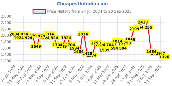 myntra.com Ishin Pink & White Floral Printed Sequinned Kurta with Trousers & With Dupatta ishin Price History Graph from 24 Jul 2024 to 20 Sep 2025