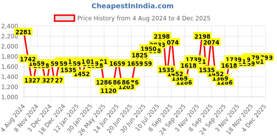 myntra.com Ishin Pink Floral Printed Shirt Collar A-Line Kurta With Trousers ishin Price History Graph from 4 Aug 2024 to 4 Dec 2025