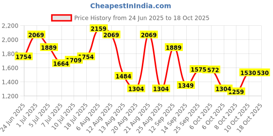 myntra.com Ishin Printed Cotton Round Neck Top With Skirt & Jacket Co-Ords ishin Price History Graph from 24 Jun 2025 to 17 Oct 2025