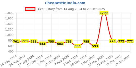 myntra.com Ishin Printed Dupatta ishin Price History Graph from 14 Aug 2024 to 29 Oct 2025