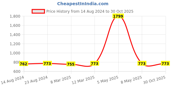 myntra.com Ishin Printed Dupatta ishin Price History Graph from 14 Aug 2024 to 29 Oct 2025