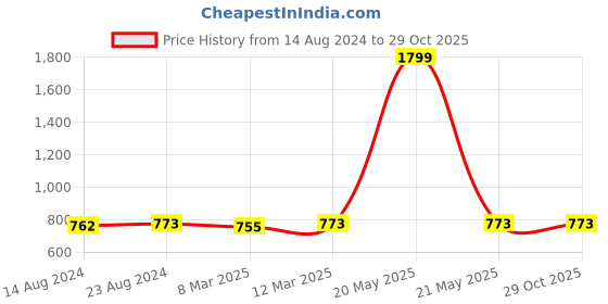 myntra.com Ishin Printed Dupatta ishin Price History Graph from 14 Aug 2024 to 29 Oct 2025