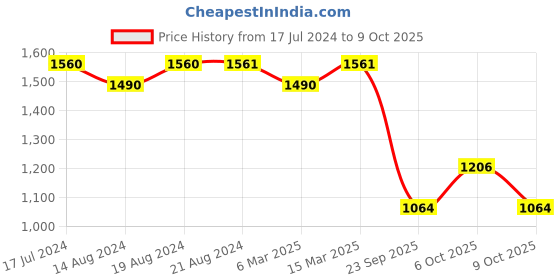 myntra.com Ishin Printed Linen V-Neck Tunic & Palazzos ishin Price History Graph from 17 Jul 2024 to 9 Oct 2025