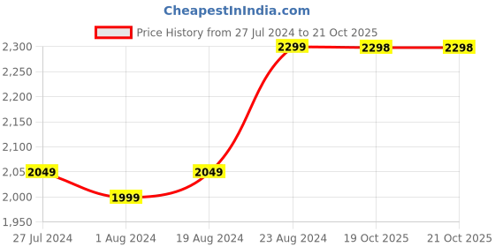 myntra.com Ishin Printed Organza Unstitched Dress Material ishin Price History Graph from 27 Jul 2024 to 19 Oct 2025