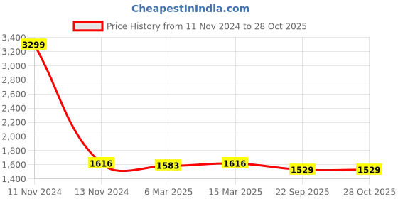 myntra.com Ishin Printed Pure Cotton Unstitched Dress Material ishin Price History Graph from 11 Nov 2024 to 27 Oct 2025