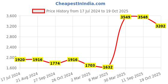 myntra.com Ishin Printed Shirt Collar Linen Tunic With Trousers ishin Price History Graph from 17 Jul 2024 to 19 Oct 2025
