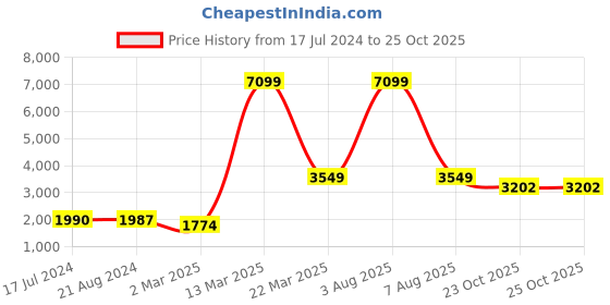myntra.com Ishin Printed Shirt Collar Pure Cotton Tunic With Trousers ishin Price History Graph from 17 Jul 2024 to 25 Oct 2025