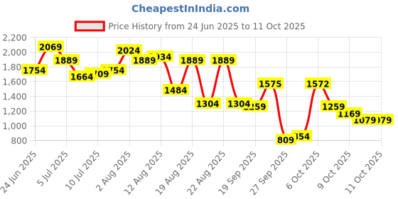 myntra.com Ishin Printed Top & Trousers With Tunic Co-Ords ishin Price History Graph from 24 Jun 2025 to 10 Oct 2025