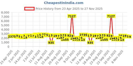 myntra.com Ishin Printed Top Jacket With Trousers Co-Ords ishin Price History Graph from 23 Apr 2025 to 27 Nov 2025