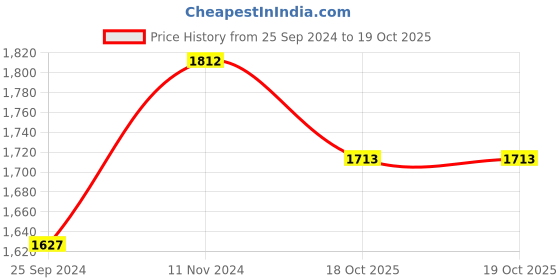 myntra.com Ishin Printed Unstitched Dress Material ishin Price History Graph from 25 Sep 2024 to 18 Oct 2025