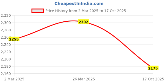myntra.com Ishin Printed Unstitched Dress Material ishin Price History Graph from 2 Mar 2025 to 17 Oct 2025