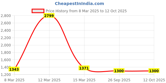 myntra.com Ishin Printed Unstitched Dress Material ishin Price History Graph from 8 Mar 2025 to 12 Oct 2025