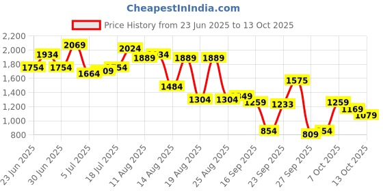myntra.com Ishin Printed V Neck Top With Trousers Co-Ords Set ishin Price History Graph from 23 Jun 2025 to 13 Oct 2025