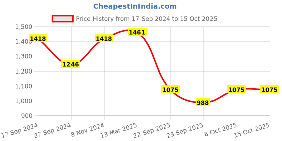 myntra.com Ishin Pure Georgette Saree ishin Price History Graph from 17 Sep 2024 to 15 Oct 2025