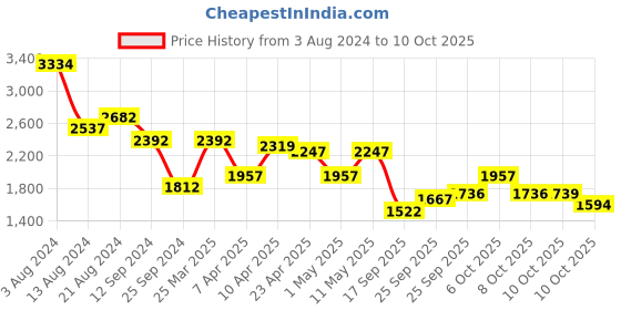 myntra.com Ishin Quirky Printed Beads and Stones Pure Cotton Kurta With Trousers & Dupatta ishin Price History Graph from 3 Aug 2024 to 10 Oct 2025