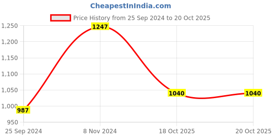 myntra.com Ishin Red Ethnic Motifs Woven Design Saree ishin Price History Graph from 25 Sep 2024 to 18 Oct 2025