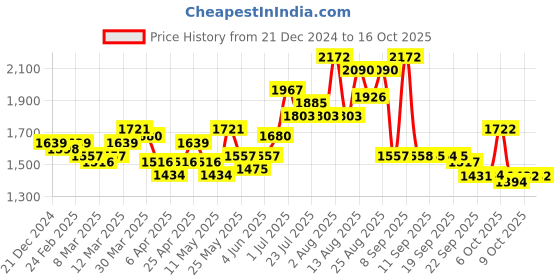 myntra.com Ishin Regular Pure Cotton Regular Straight Kurta with Trousers ishin Price History Graph from 21 Dec 2024 to 15 Oct 2025