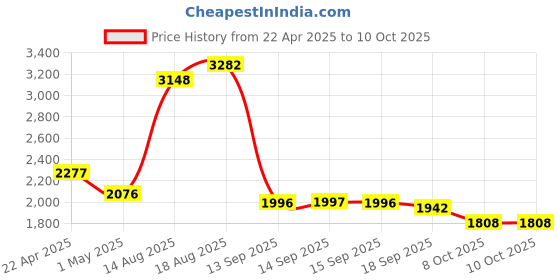 myntra.com Ishin Round Neck Asymmetric Anarkali Kurta With Trousers & Dupatta ishin Price History Graph from 22 Apr 2025 to 9 Oct 2025