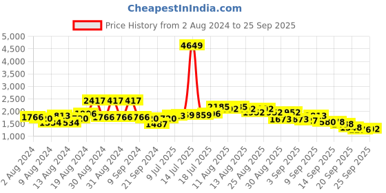 myntra.com Ishin Round Neck Short Sleeves Kurta with Trousers and Jacket ishin Price History Graph from 2 Aug 2024 to 25 Sep 2025