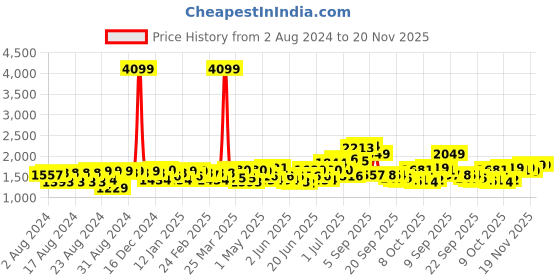 myntra.com Ishin Rust Ombre Dyed V-Neck Pure Cotton Anarkali Kurta With Trousers ishin Price History Graph from 2 Aug 2024 to 19 Nov 2025