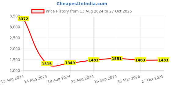myntra.com Ishin Rust Woven Design Zari Organza Saree ishin Price History Graph from 13 Aug 2024 to 27 Oct 2025