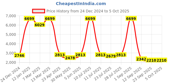 myntra.com Ishin Self-Design Pure Cotton Kurta with Trousers & Dupatta ishin Price History Graph from 24 Dec 2024 to 5 Oct 2025