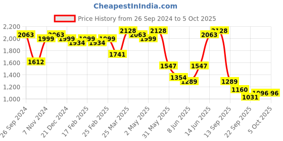 myntra.com ISHIN Sequinned Ajarakh Printed Cotton Straight Kurta with Printed Pants and Dupatta ishin Price History Graph from 26 Sep 2024 to 5 Oct 2025