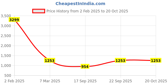 myntra.com Ishin Solid Geometric Printed Saree ishin Price History Graph from 2 Feb 2025 to 20 Oct 2025