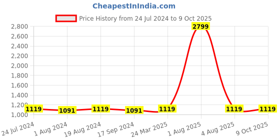 myntra.com Ishin Solid Tissue Saree ishin Price History Graph from 24 Jul 2024 to 8 Oct 2025
