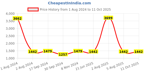 myntra.com Ishin Striped Printed Zari Saree ishin Price History Graph from 1 Aug 2024 to 10 Oct 2025