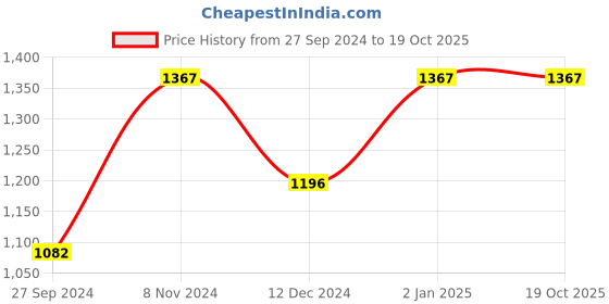 myntra.com Ishin Striped Saree ishin Price History Graph from 27 Sep 2024 to 17 Oct 2025