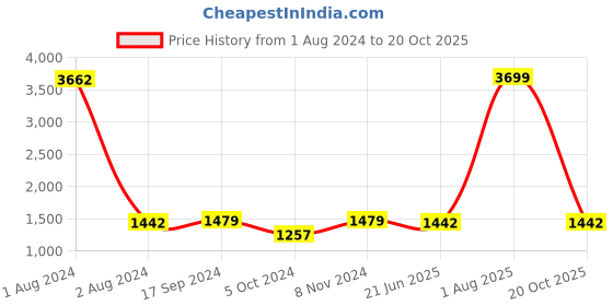 myntra.com Ishin Striped Sequinned Tassel Saree with Floral Blouse ishin Price History Graph from 1 Aug 2024 to 20 Oct 2025