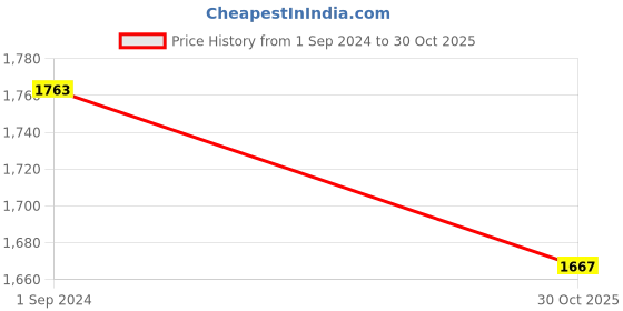 myntra.com Ishin Striped Woven Design Zari Unstitched Dress Material ishin Price History Graph from 1 Sep 2024 to 30 Oct 2025