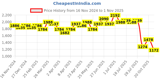 myntra.com Ishin Striped Yoke Design Mandarin Collar Pure Cotton Straight Kurta With Trousers ishin Price History Graph from 16 Nov 2024 to 1 Nov 2025