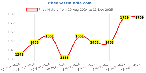 myntra.com Ishin Striped Zari Organza Saree ishin Price History Graph from 19 Aug 2024 to 13 Nov 2025