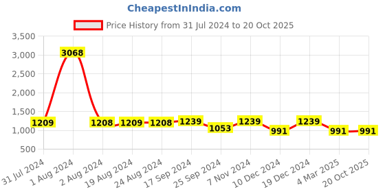 myntra.com Ishin Striped Zari Saree ishin Price History Graph from 31 Jul 2024 to 20 Oct 2025