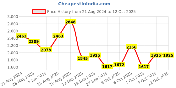 myntra.com Ishin Thread Work Straight Pure Cotton Kurta With Trouser and Scalloped Schiffli Dupatta ishin Price History Graph from 21 Aug 2024 to 12 Oct 2025
