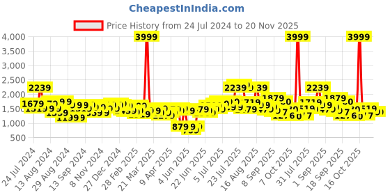 myntra.com Ishin Tie & Dye Dyed Printed V-Neck Tunic Top and Trouser Co-Ords ishin Price History Graph from 24 Jul 2024 to 19 Nov 2025