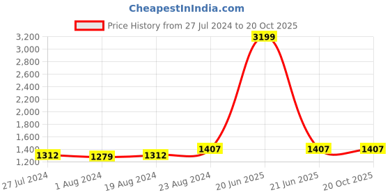 myntra.com Ishin Unstitched Dress Material ishin Price History Graph from 27 Jul 2024 to 20 Oct 2025