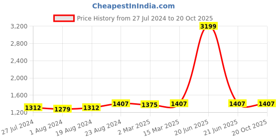 myntra.com Ishin Unstitched Dress Material ishin Price History Graph from 27 Jul 2024 to 20 Oct 2025