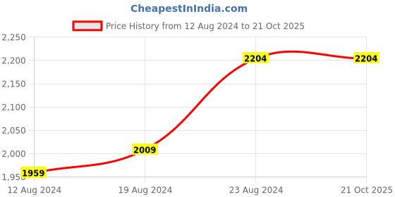 myntra.com Ishin Unstitched Dress Material ishin Price History Graph from 12 Aug 2024 to 20 Oct 2025