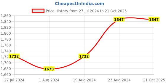 myntra.com Ishin Unstitched Dress Material ishin Price History Graph from 27 Jul 2024 to 20 Oct 2025