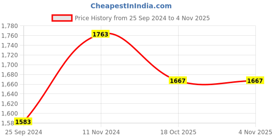 myntra.com Ishin Unstitched Dress Material ishin Price History Graph from 25 Sep 2024 to 3 Nov 2025