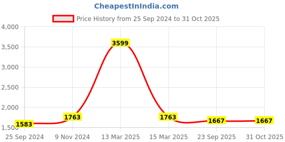 myntra.com Ishin Unstitched Dress Material ishin Price History Graph from 25 Sep 2024 to 30 Oct 2025