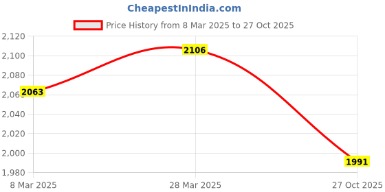 myntra.com Ishin Unstitched Dress Material ishin Price History Graph from 8 Mar 2025 to 27 Oct 2025