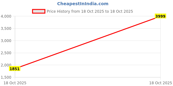 myntra.com Ishin Unstitched Dress Material ishin Price History Graph from 18 Oct 2025 to 18 Oct 2025