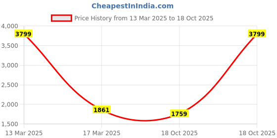 myntra.com Ishin Unstitched Dress Material ishin Price History Graph from 13 Mar 2025 to 18 Oct 2025