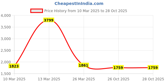 myntra.com Ishin Unstitched Dress Material ishin Price History Graph from 10 Mar 2025 to 27 Oct 2025