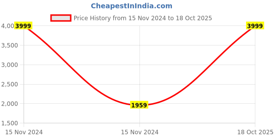 myntra.com Ishin Unstitched Dress Material ishin Price History Graph from 15 Nov 2024 to 18 Oct 2025