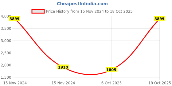 myntra.com Ishin Unstitched Dress Material ishin Price History Graph from 15 Nov 2024 to 18 Oct 2025